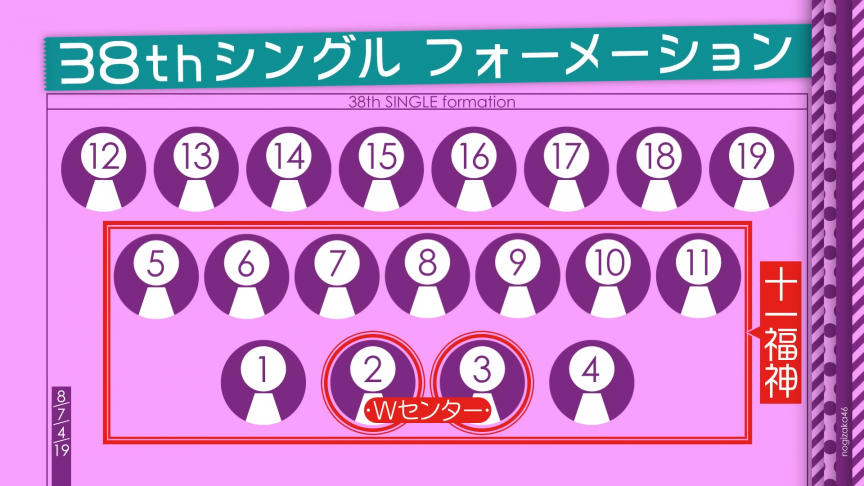 乃木坂46第38張單曲《ネーブルオレンジ》選拔成員公開 由井上和與中西アルノ擔任W Center